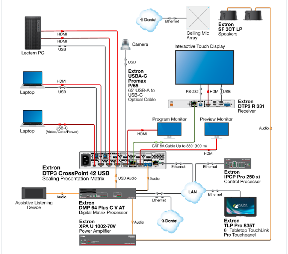 DTP3 CrossPoint 42 Series возможности подключения
