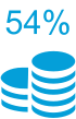 54% руководителей