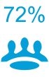 72% респондентов